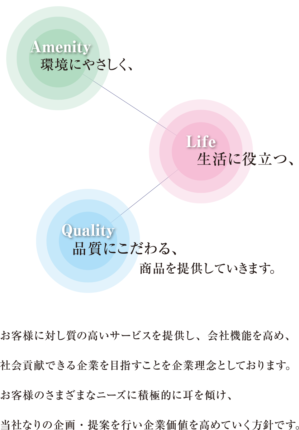 アルクの方針　Amenity：環境に優しく、Life：生活に役立つ、Quality：品質にこだわる、商品を提供していきます。